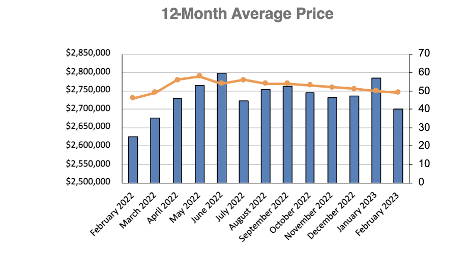 Chaplin Estates Home Sales Statistics for January 2023 | Jethro Seymour, Top Toronto Real Estate Broker